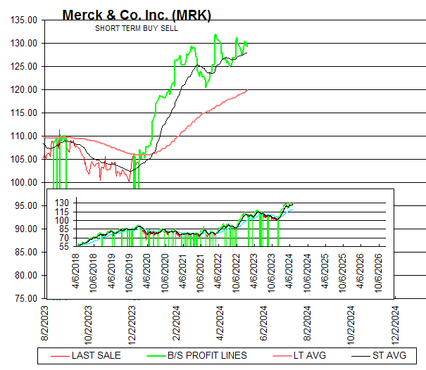 Chart Merck & Co. Inc. (MRK)
SHORT TERM BUY SELL
