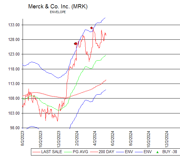 Chart Merck & Co. Inc. (MRK)
ENVELOPE