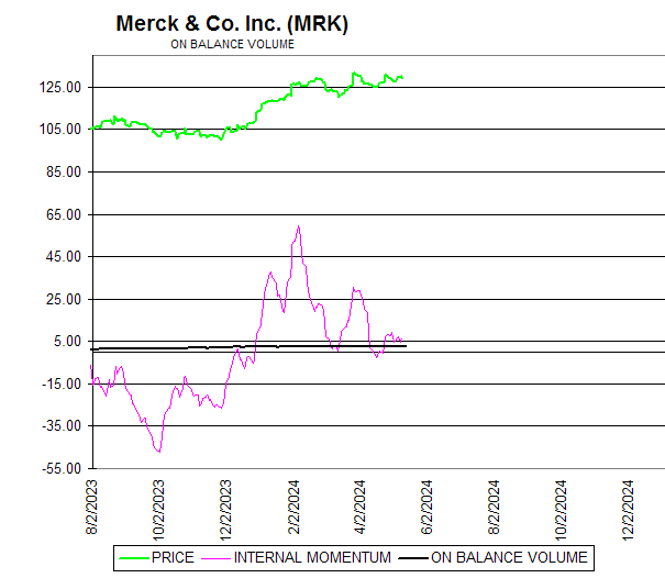 Chart Merck & Co. Inc. (MRK)
ON BALANCE VOLUME