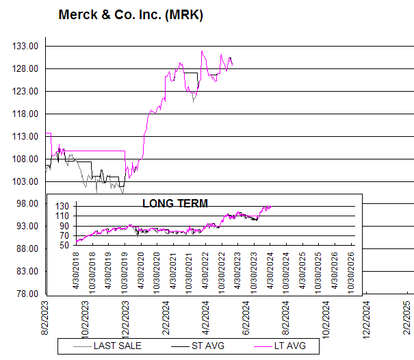Chart Merck & Co. Inc. (MRK)
