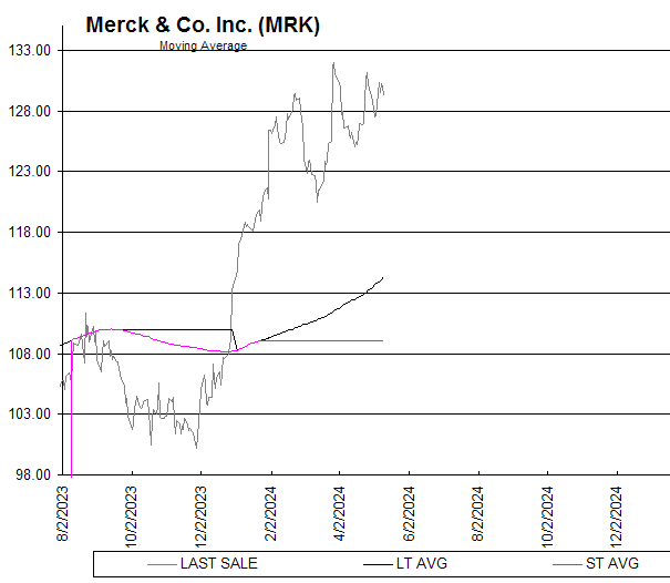 Chart Merck & Co. Inc. (MRK)
Moving Average
