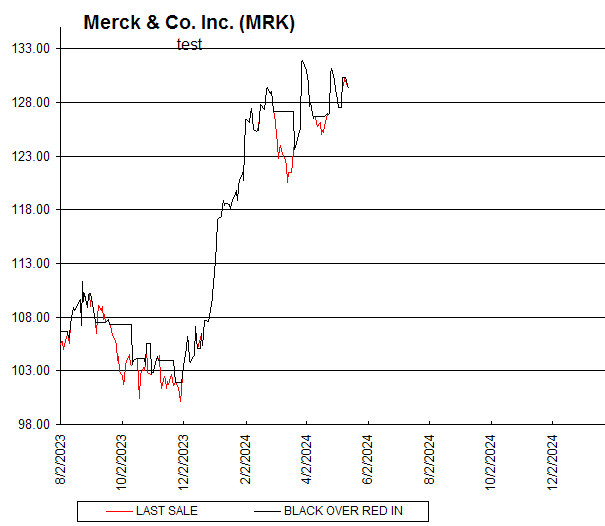 Chart Merck & Co. Inc. (MRK)
test
