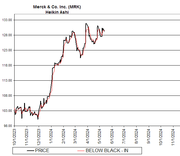 Chart Merck & Co. Inc. (MRK)
Heikin Ashi
