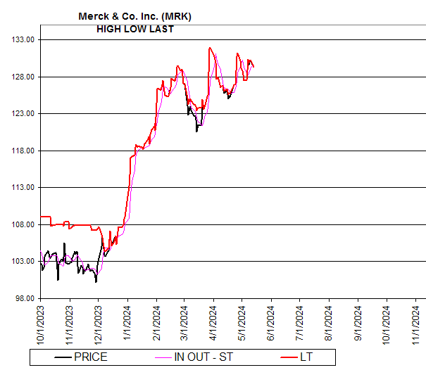 Chart Merck & Co. Inc. (MRK)
HIGH LOW LAST