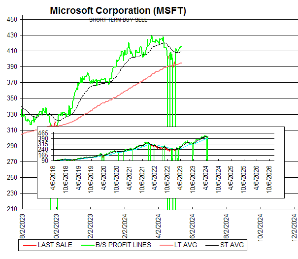 Chart Microsoft Corporation (MSFT)
SHORT TERM BUY SELL