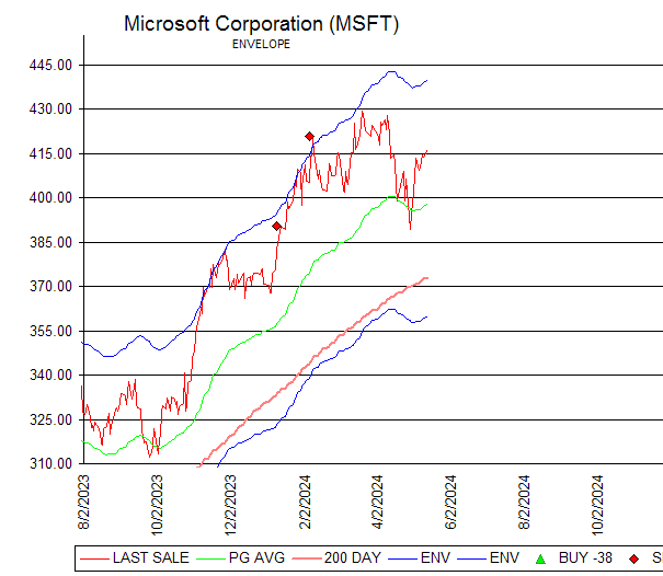 Chart Microsoft Corporation (MSFT)
ENVELOPE