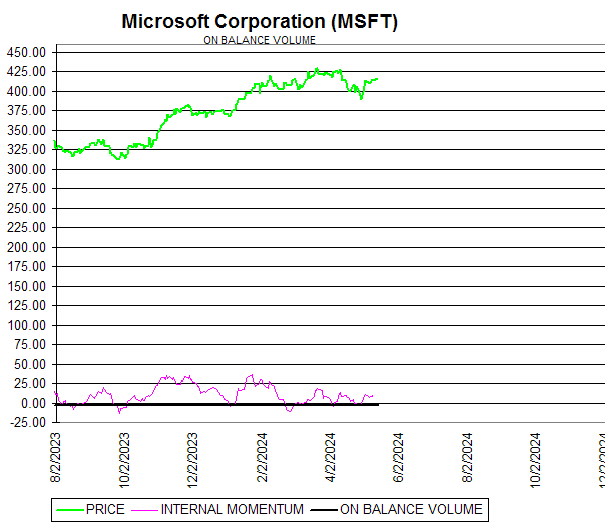 Chart Microsoft Corporation (MSFT)
ON BALANCE VOLUME