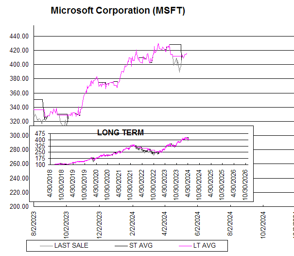 Chart Microsoft Corporation (MSFT)
