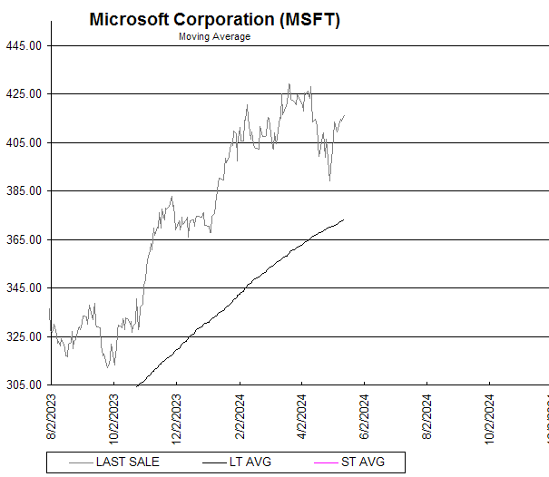Chart Microsoft Corporation (MSFT)
Moving Average
