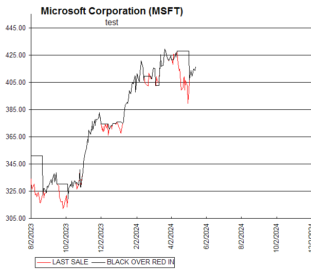Chart Microsoft Corporation (MSFT)
test
