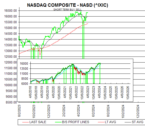 Chart NASDAQ COMPOSITE - NASD (^IXIC)
SHORT TERM BUY SELL