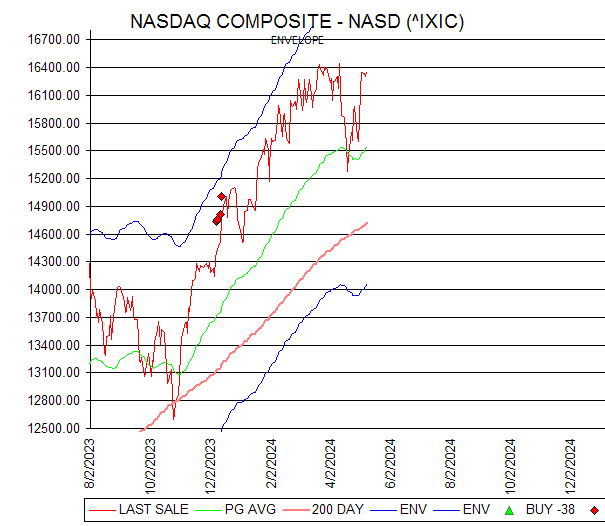 Chart NASDAQ COMPOSITE - NASD (^IXIC)
ENVELOPE