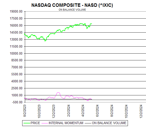 Chart NASDAQ COMPOSITE - NASD (^IXIC)
ON BALANCE VOLUME