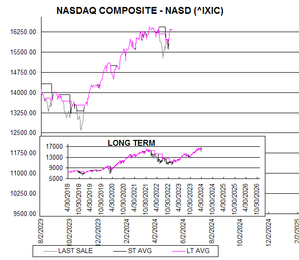 Chart NASDAQ COMPOSITE - NASD (^IXIC)
