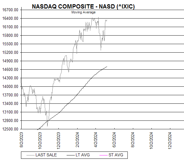 Chart NASDAQ COMPOSITE - NASD (^IXIC)
Moving Average
