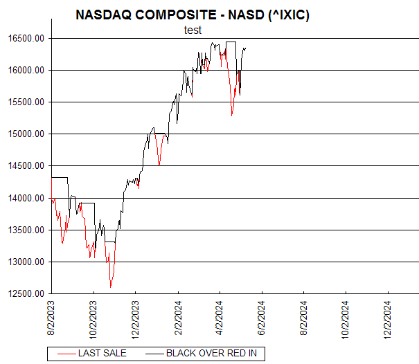Chart NASDAQ COMPOSITE - NASD (^IXIC)
test
