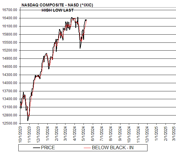 Chart NASDAQ COMPOSITE - NASD (^IXIC)
HIGH LOW LAST
