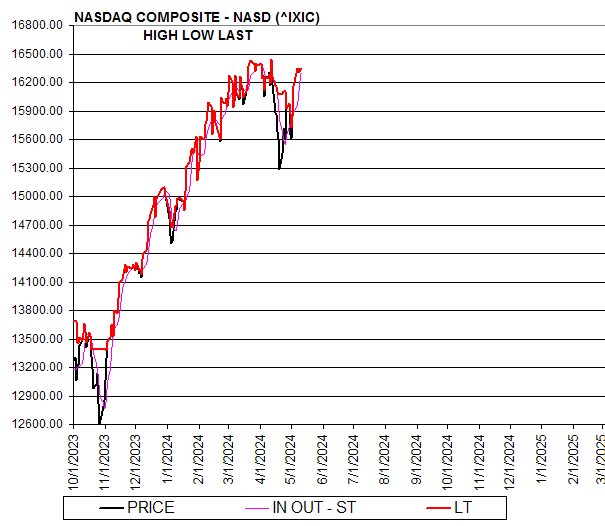 Chart NASDAQ COMPOSITE - NASD (^IXIC)
HIGH LOW LAST