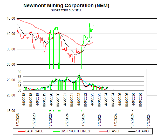 Chart Newmont Mining Corporation (NEM)
SHORT TERM BUY SELL