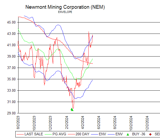 Chart Newmont Mining Corporation (NEM)
ENVELOPE