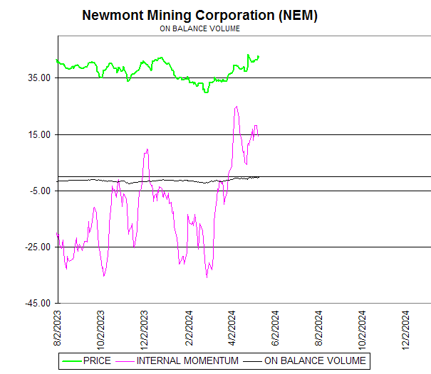 Chart Newmont Mining Corporation (NEM)
ON BALANCE VOLUME