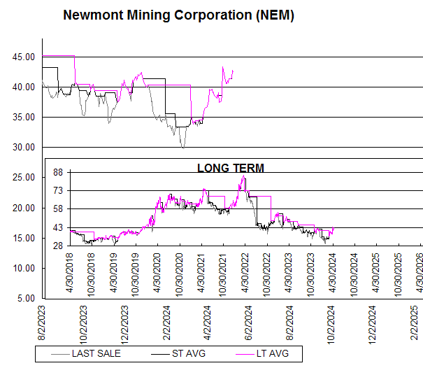 Chart Newmont Mining Corporation (NEM)
