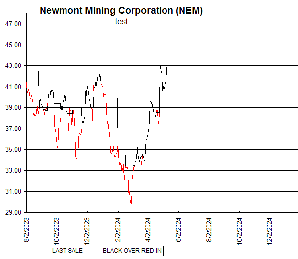 Chart Newmont Mining Corporation (NEM)
test
