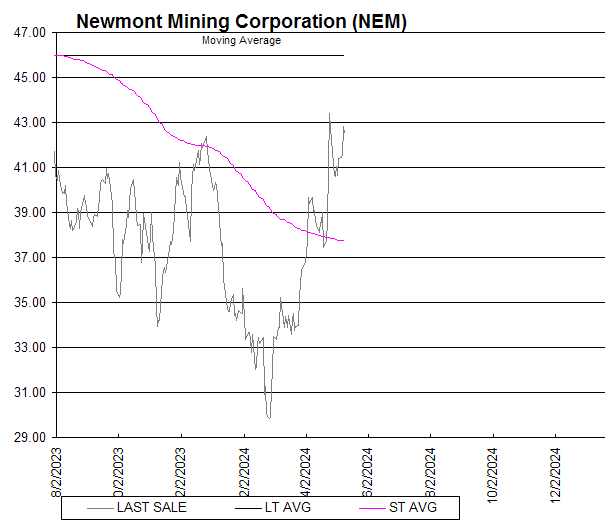 Chart Newmont Mining Corporation (NEM)
Moving Average
