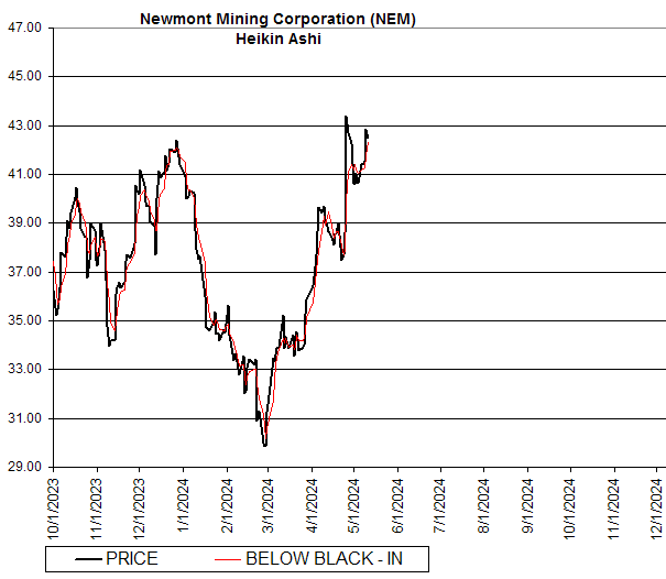 Chart Newmont Mining Corporation (NEM)
Heikin Ashi