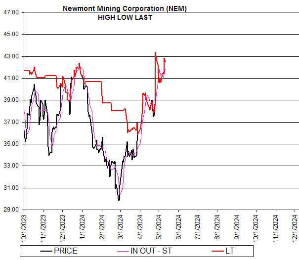 Chart Newmont Mining Corporation (NEM)
HIGH LOW LAST