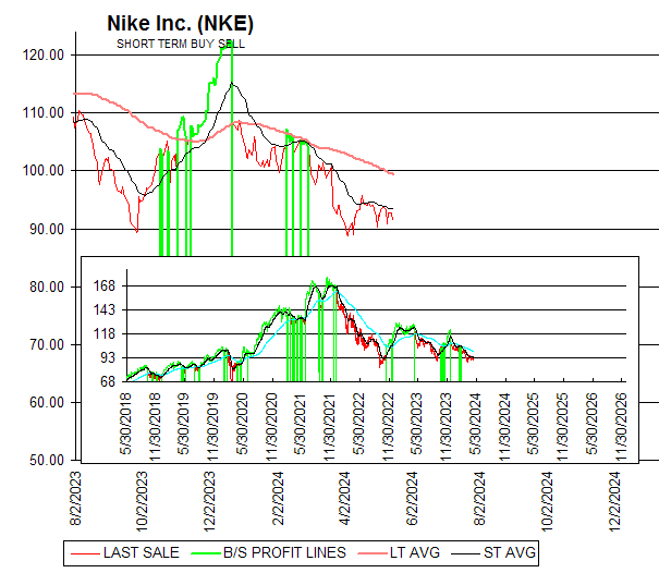 Chart Nike Inc. (NKE)
SHORT TERM BUY SELL