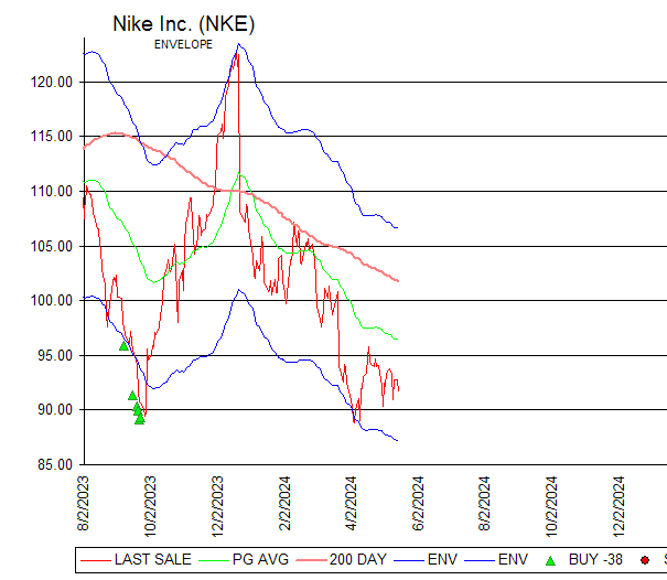 Chart Nike Inc. (NKE)
ENVELOPE