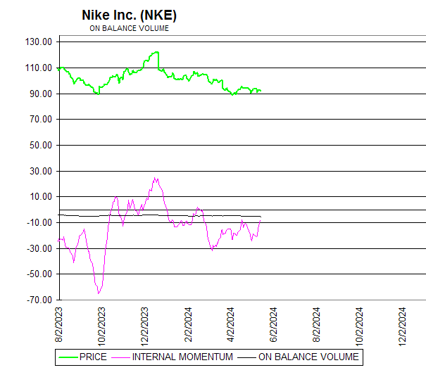 Chart Nike Inc. (NKE)
ON BALANCE VOLUME