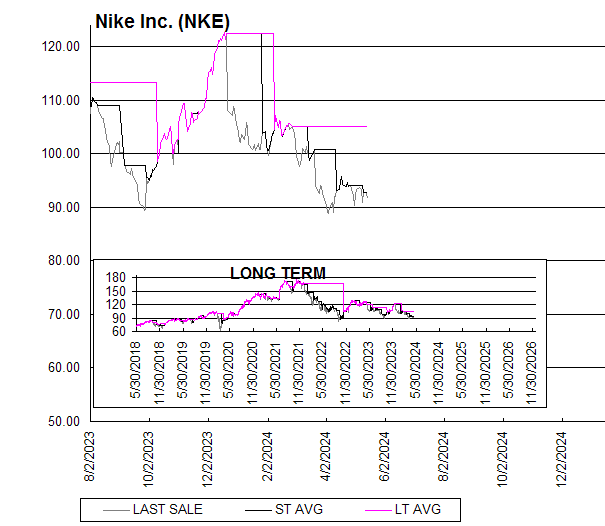 Chart Nike Inc. (NKE)
