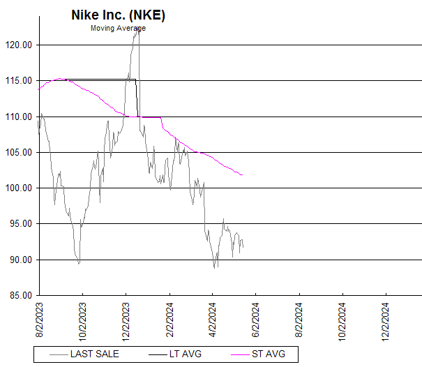 Chart Nike Inc. (NKE)
Moving Average
