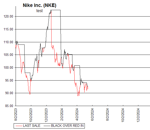 Chart Nike Inc. (NKE)
test
