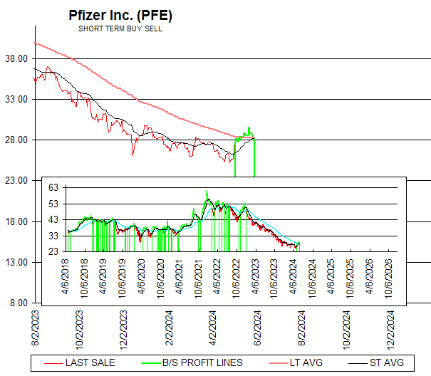 Chart Pfizer Inc. (PFE)
SHORT TERM BUY SELL