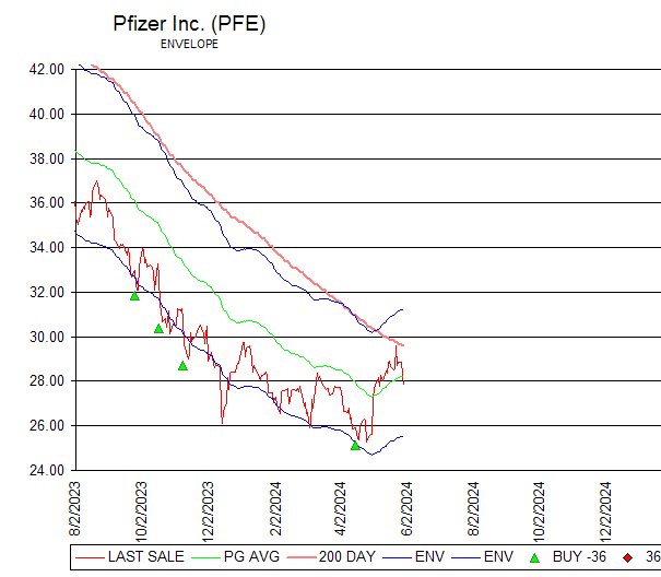 Chart Pfizer Inc. (PFE)
ENVELOPE
