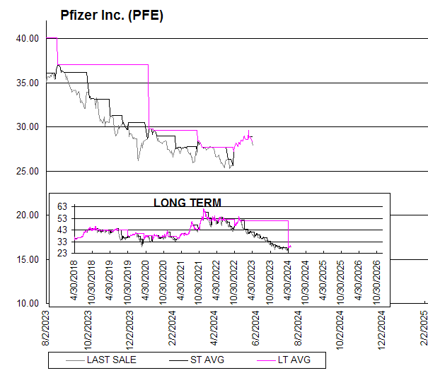 Chart Pfizer Inc. (PFE)
