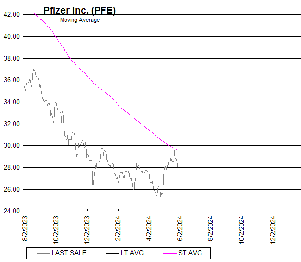 Chart Pfizer Inc. (PFE)
Moving Average
