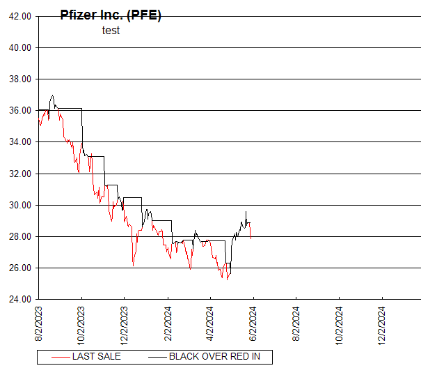 Chart Pfizer Inc. (PFE)
test

