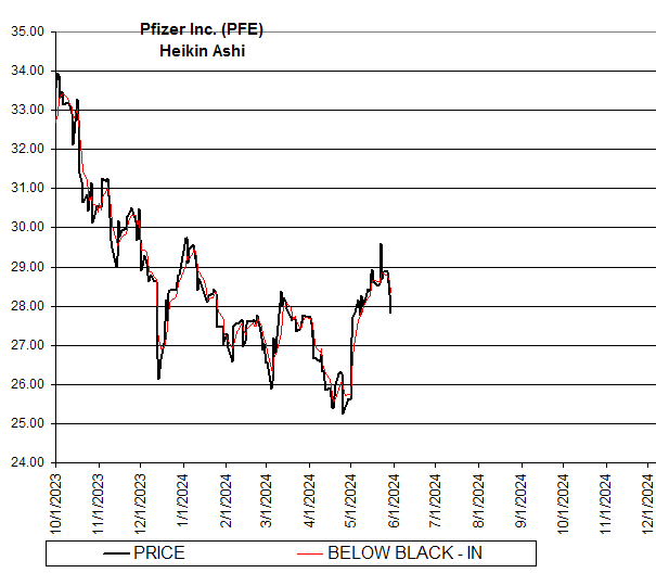 Chart Pfizer Inc. (PFE)
Heikin Ashi