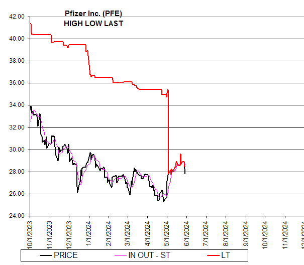 Chart Pfizer Inc. (PFE)
HIGH LOW LAST