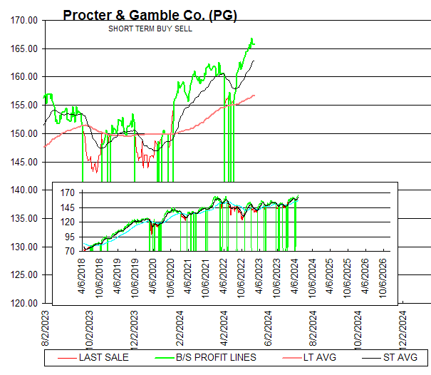 Chart Procter & Gamble Co. (PG)
SHORT TERM BUY SELL