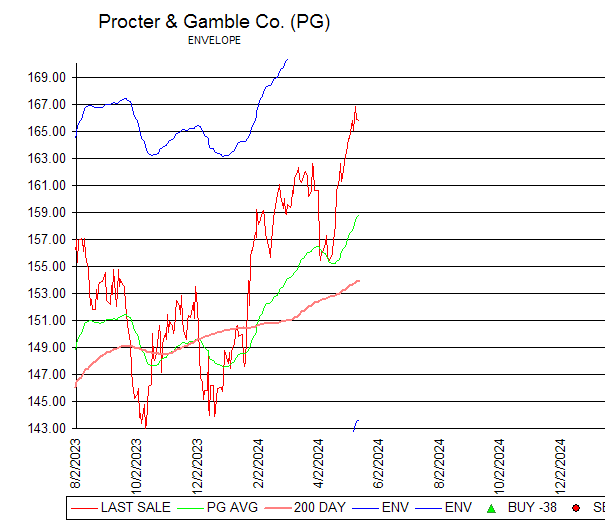 Chart Procter & Gamble Co. (PG)
ENVELOPE