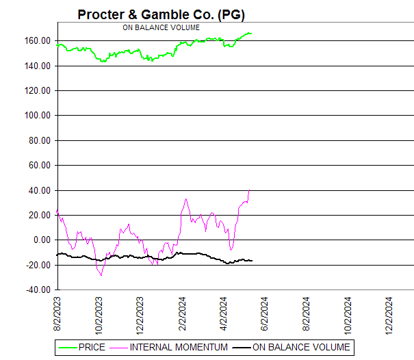 Chart Procter & Gamble Co. (PG)
ON BALANCE VOLUME