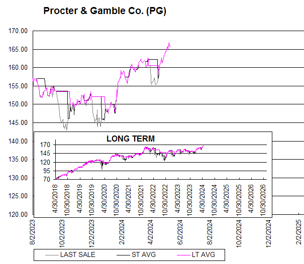 Chart Procter & Gamble Co. (PG)
