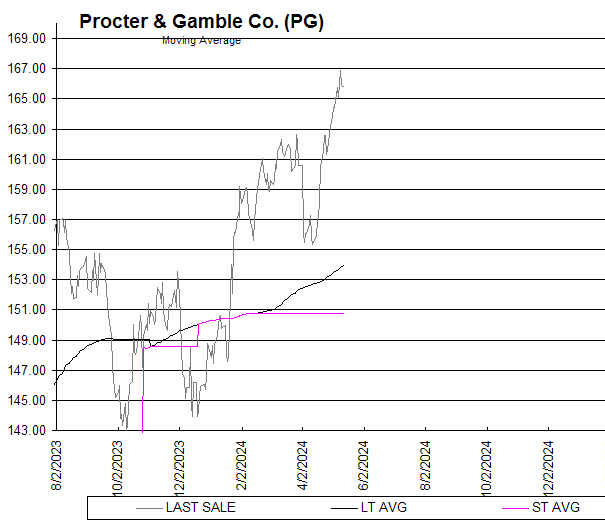 Chart Procter & Gamble Co. (PG)
Moving Average
