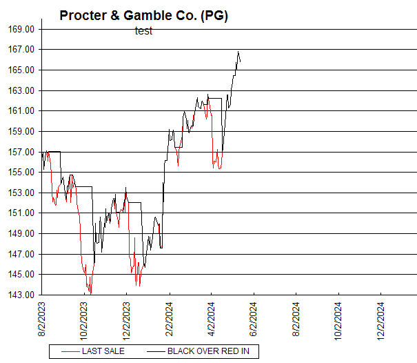Chart Procter & Gamble Co. (PG)
test
