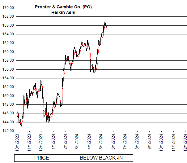 Chart Procter & Gamble Co. (PG)
Heikin Ashi